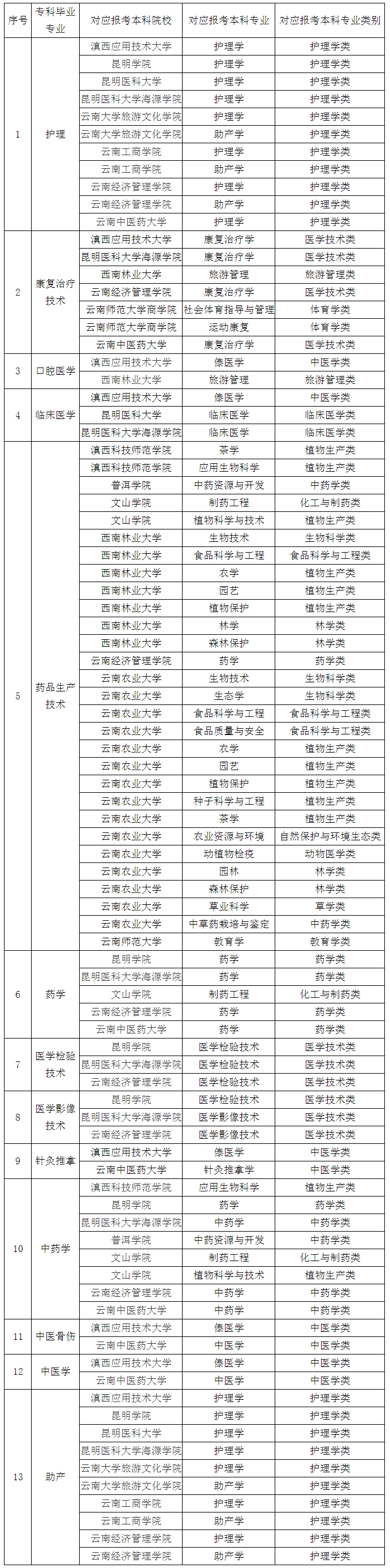 昆明卫生职业学院2021年毕业专业专升本对应院校专业(图1)