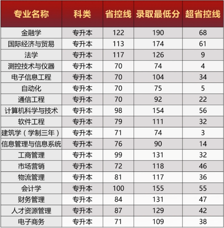 郑州西亚斯学院2019-2020年专升本录取分数线汇总(图1)