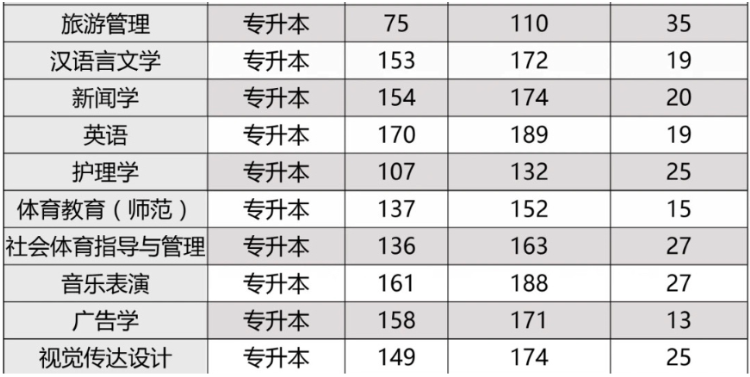 郑州西亚斯学院2019-2020年专升本录取分数线汇总(图2)