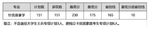 2019-2020年河南中医药大学专升本录取分数线汇总(图1)