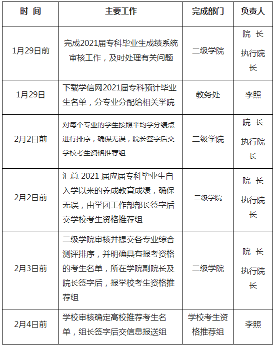 齐鲁理工学院2021年专升本考生资格推荐方案(图1)