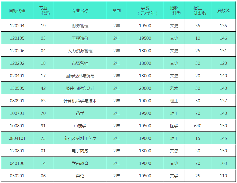 2020年陜西國際商貿(mào)學(xué)院專升本各專業(yè)學(xué)費(fèi)標(biāo)準(zhǔn)及招生情況(圖1)