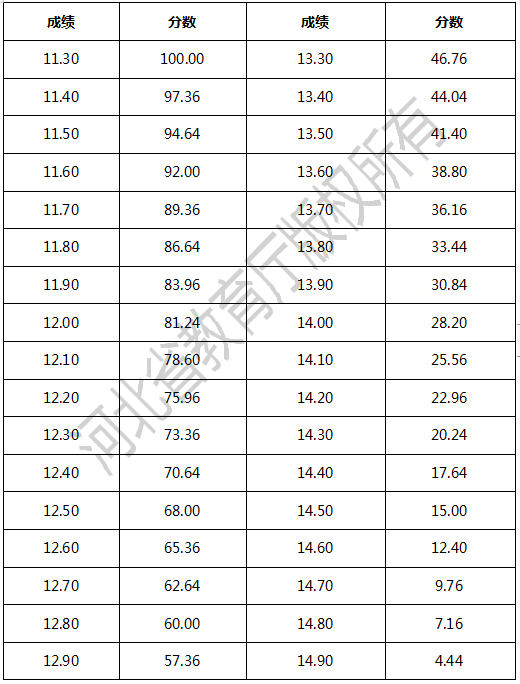 專接本專業(yè)考試說明