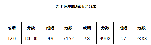 專接本專業(yè)考試說明