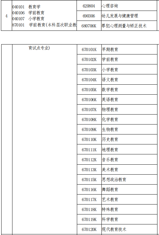 學(xué)前教育可以跨專業(yè)升本嗎?