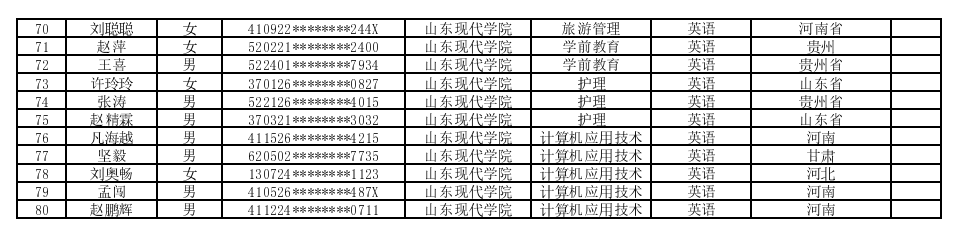 山东现代学院2021年专升本建档立卡学生名单(图3)