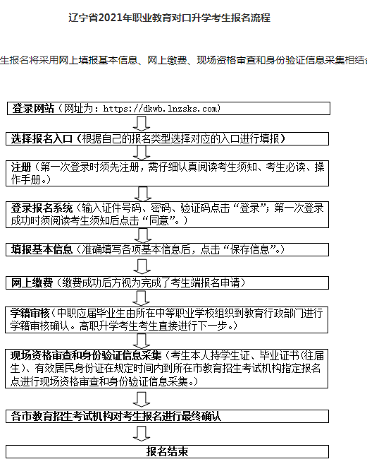 遼寧專升本報名流程是什么？