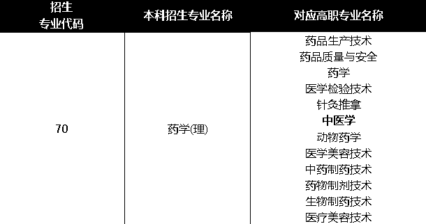 哪些?？茖I(yè)可以報(bào)考陜西專升本藥學(xué)專業(yè)(圖1)