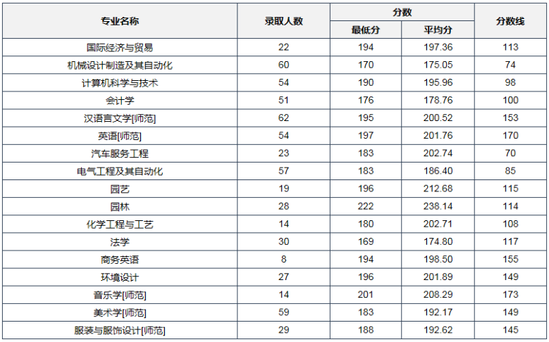 2019-2020年河南科技学院专升本录取分数线汇总(图1)