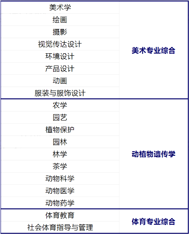 河南專升本這些專業(yè)不用考高數(shù)！(圖3)