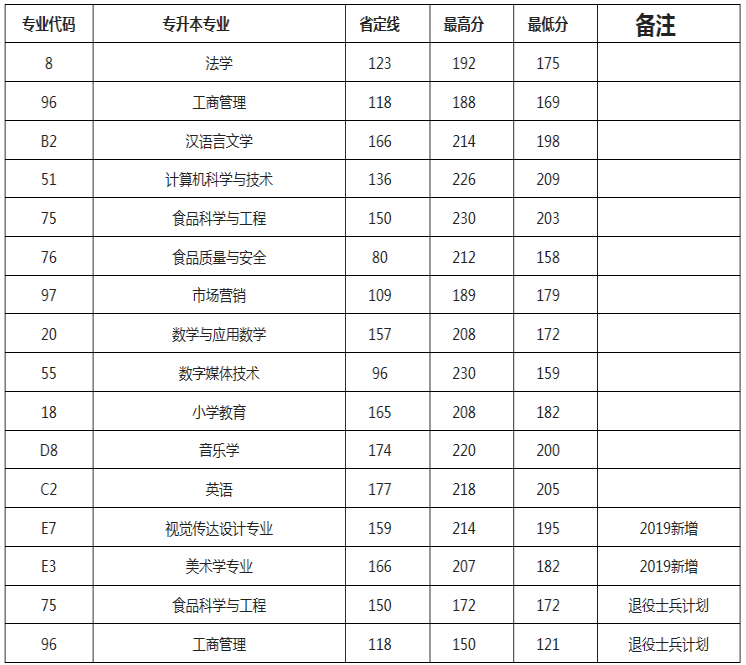 许昌学院2019-2020年专升本录取分数线(图2)