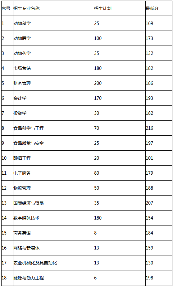 河南牧业经济学院2019-2020年专升本录取分数线(图3)