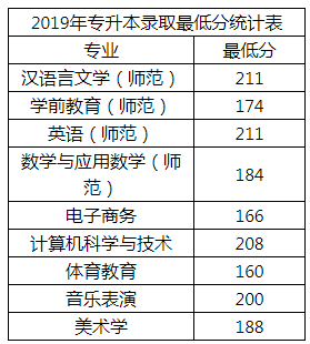 商丘师范学院2019-2020年专升本录取分数线(图2)