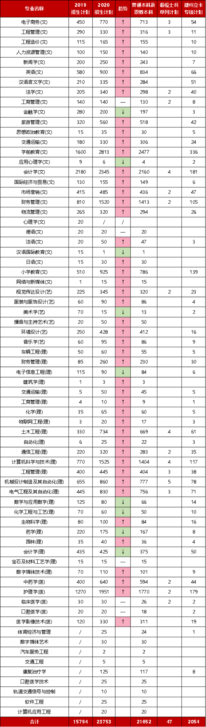 2019-2020年陜西專升本各專業(yè)招生計劃對比(圖1)