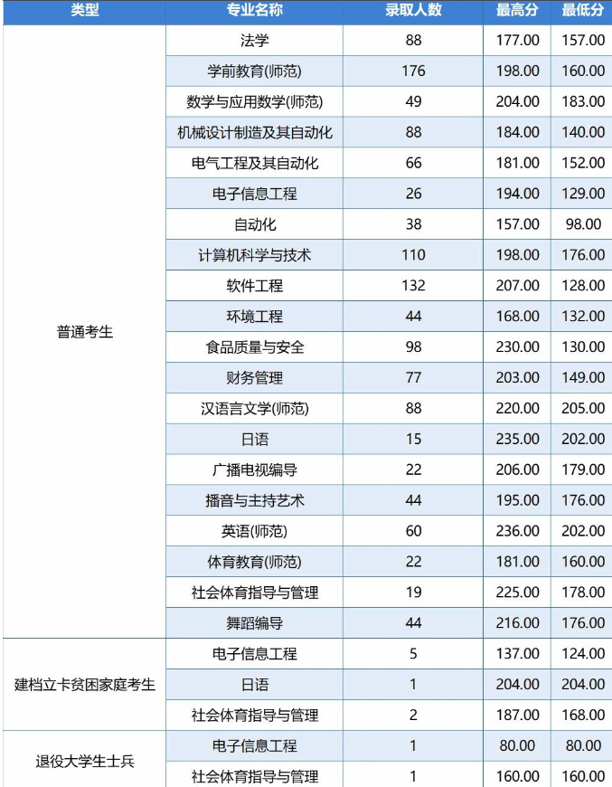 2019-2020年周口师范学院专升本录取分数线(图1)