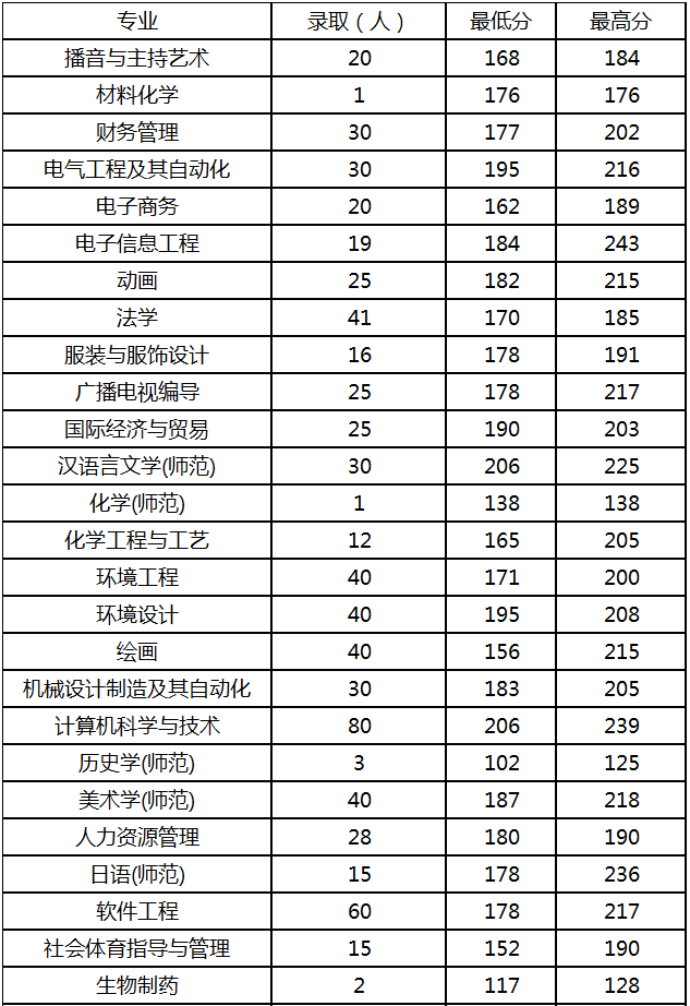 2019-2020年周口师范学院专升本录取分数线(图2)