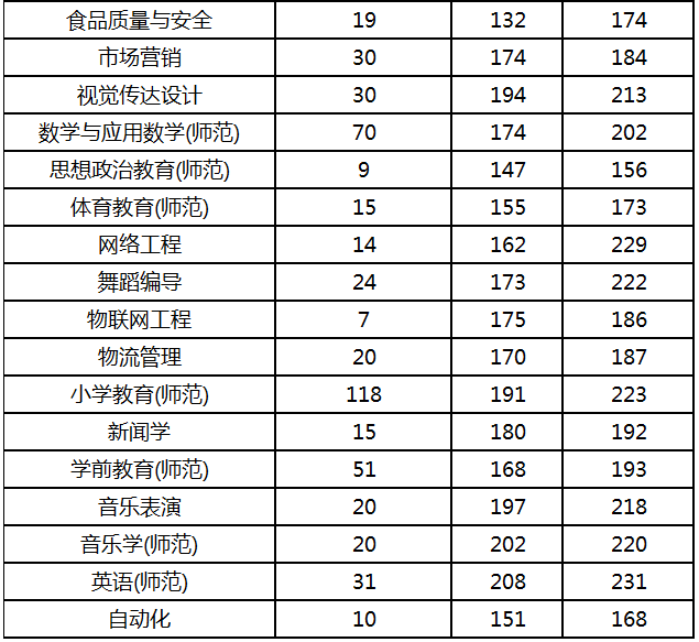 2019-2020年周口师范学院专升本录取分数线(图3)