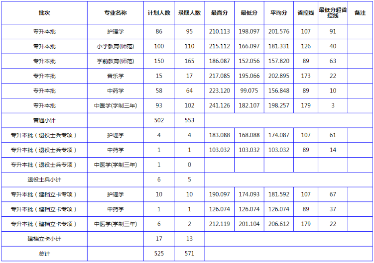 2019-2020年南阳理工学院专升本录取分数线(图1)