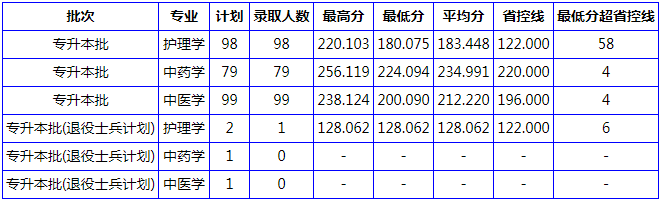 2019-2020年南阳理工学院专升本录取分数线(图2)