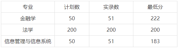 2019-2020年河南财经政法大学专升本录取分数线(图1)