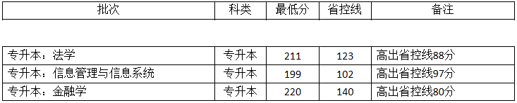 2019-2020年河南财经政法大学专升本录取分数线(图2)