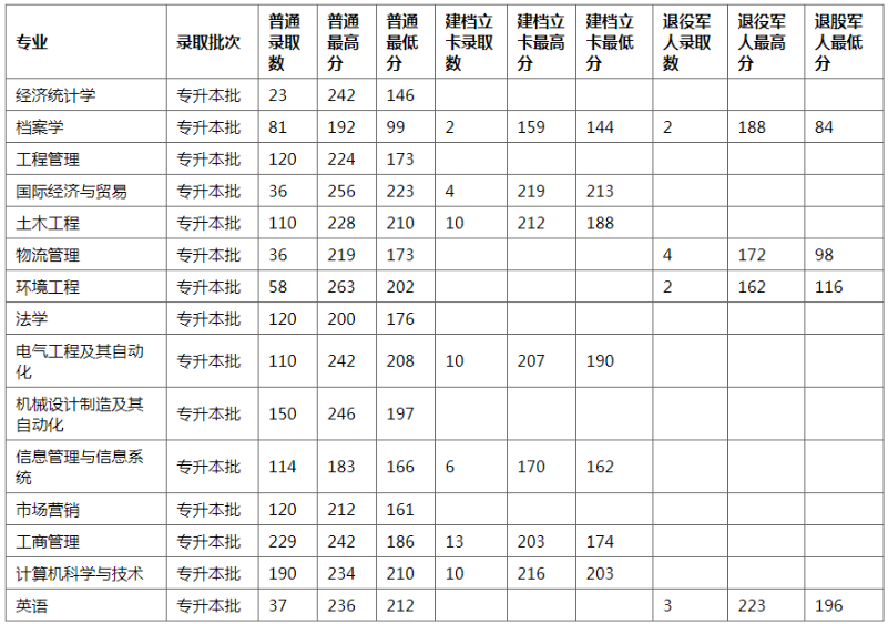 2019-2020年郑州航空工业管理学院专升本录取分数线(图1)