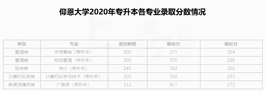 2020年仰恩大學(xué)專升本招生及錄取情況(圖2)