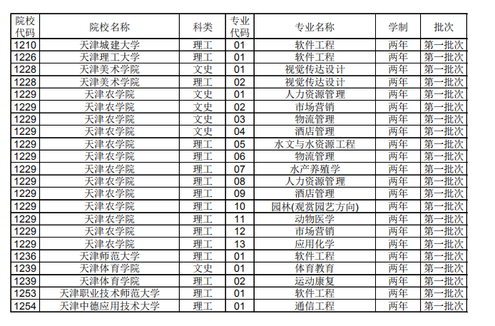 天津哪些專業(yè)可以專升本？