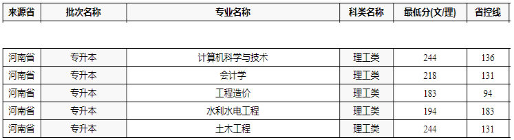 2019-2020年华北水利水电大学专升本录取分数线(图2)