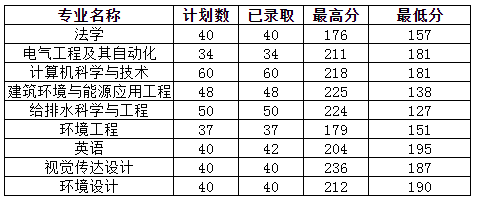 2019-2020年河南城建学院专升本录取分数线(图1)