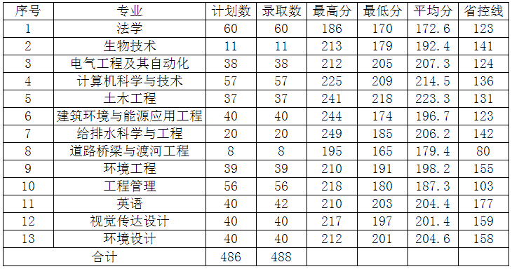 2019-2020年河南城建学院专升本录取分数线(图2)