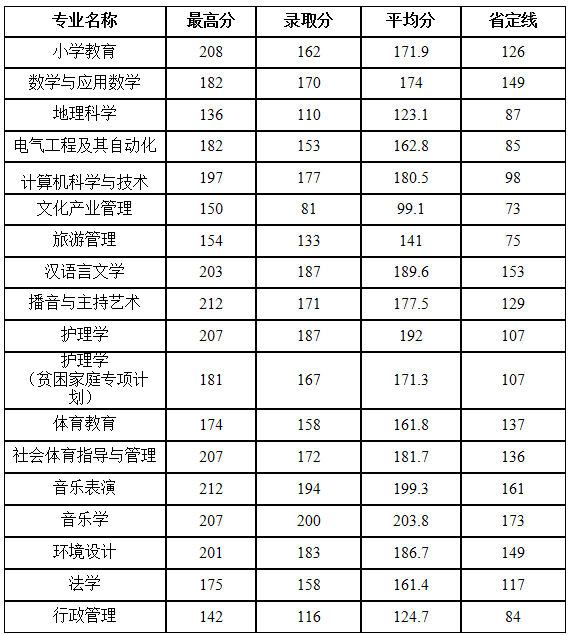 2019-2020年平顶山学院专升本录取分数线(图1)