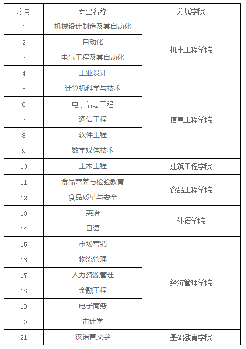 2021年青岛工学院专升本报考指南(图1)