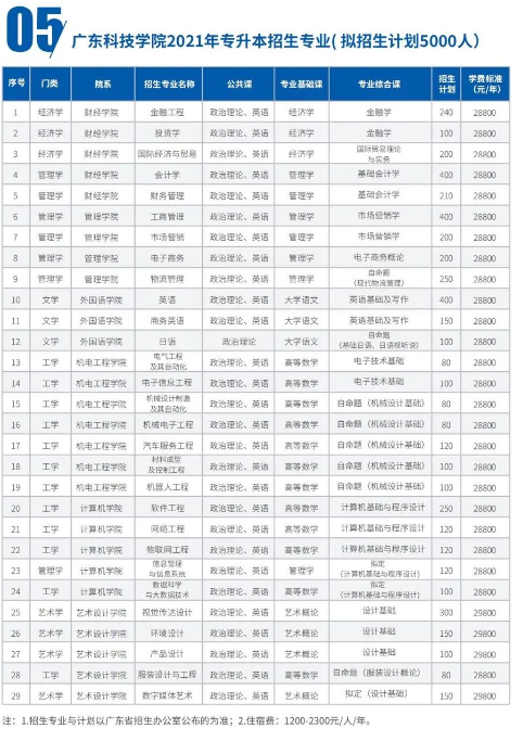 2021年廣東科技學(xué)院專升本招生簡章(圖11)