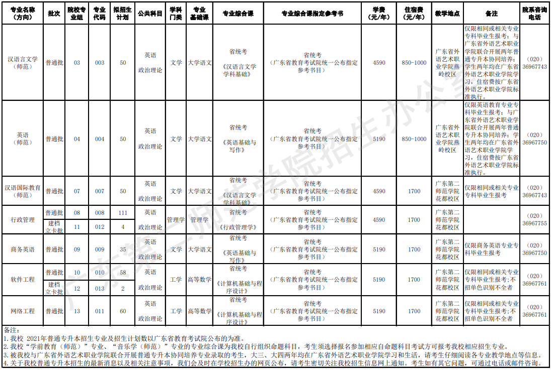 2021年廣東第二師范學(xué)院專(zhuān)升本招生簡(jiǎn)章(圖2)