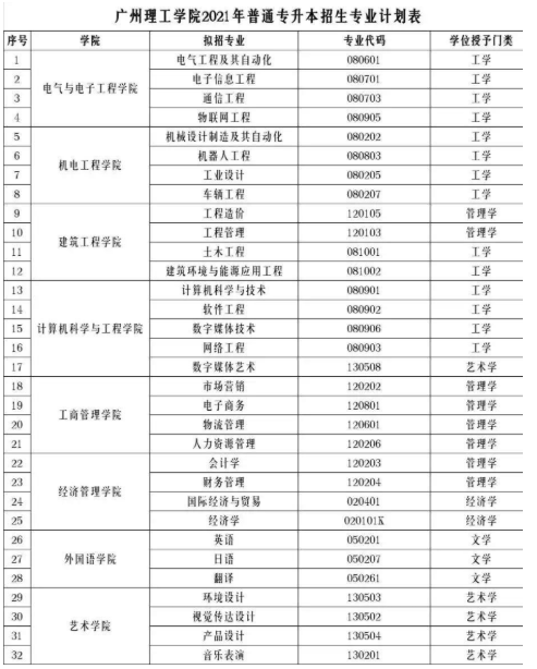 2021年廣州理工學(xué)院專升本招生簡(jiǎn)章(圖1)