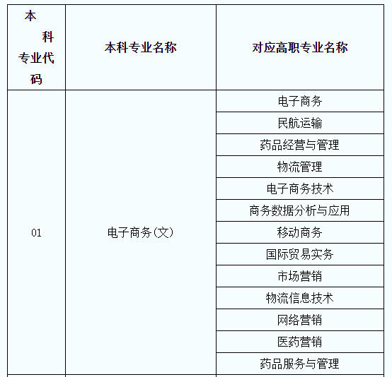 2021年陜西電子商務(wù)專升本專業(yè)對(duì)照表(圖1)