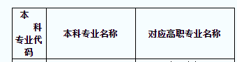 2021年陜西工程管理專升本專業(yè)對照表(圖1)