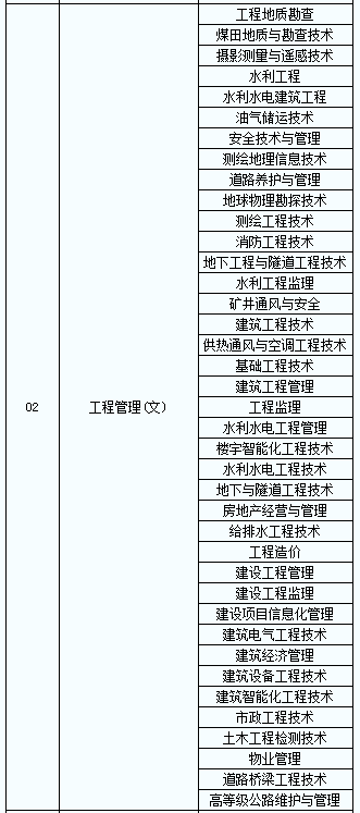 2021年陜西工程管理專升本專業(yè)對照表(圖2)