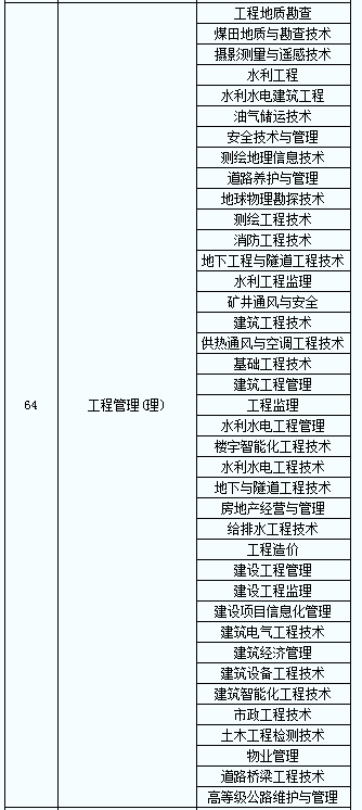 2021年陜西工程管理專升本專業(yè)對照表(圖3)