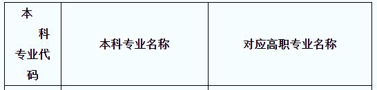 2021年陜西工程造價專升本專業(yè)對照表(圖1)