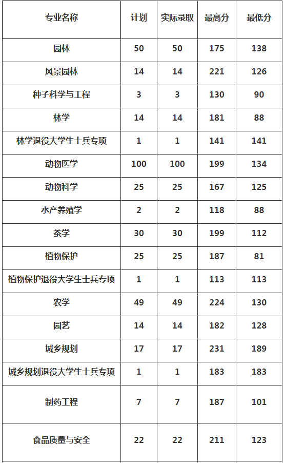 2019-2020年信阳农林学院专升本录取分数线(图2)