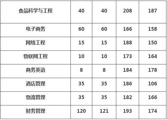 2019-2020年信阳农林学院专升本录取分数线(图3)