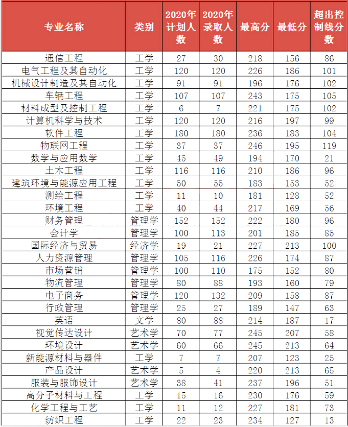 2019-2020年河南工程学院专升本录取分数线(图1)