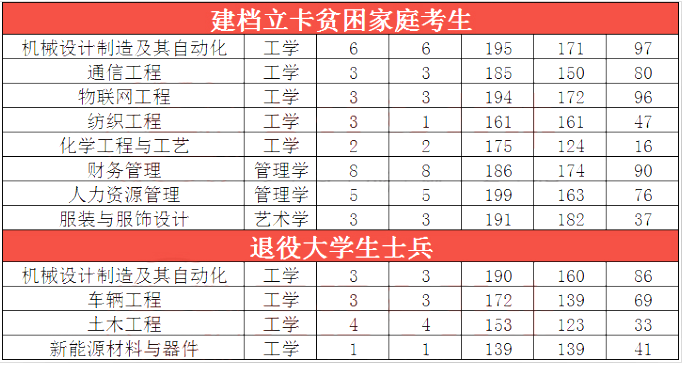 2019-2020年河南工程学院专升本录取分数线(图2)