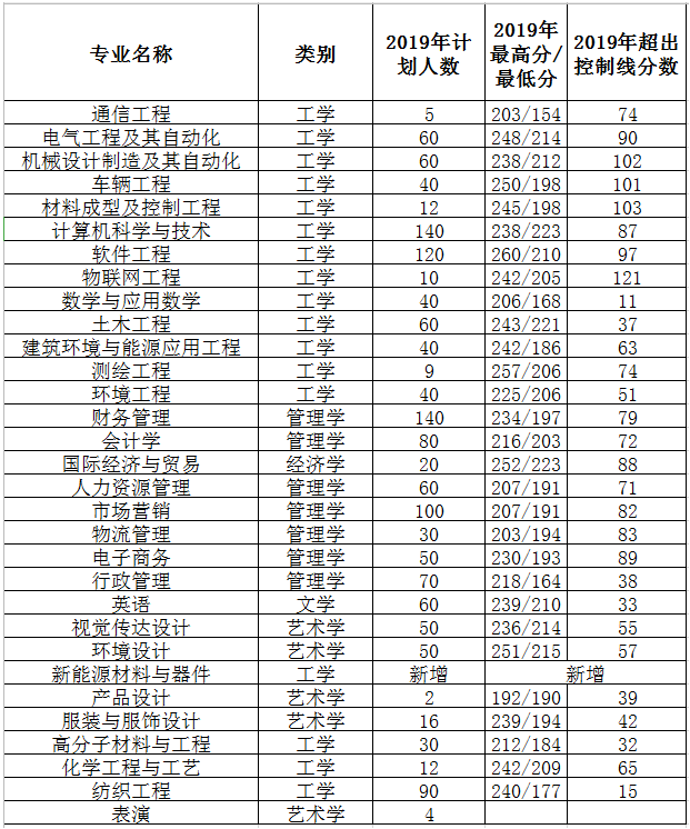 2019-2020年河南工程学院专升本录取分数线(图3)