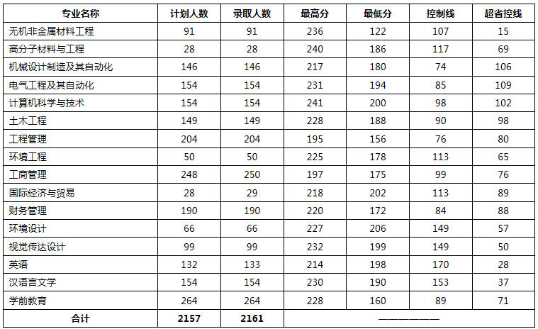 2019-2020年洛阳理工学院专升本录取分数线(图1)