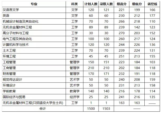 2019-2020年洛阳理工学院专升本录取分数线(图2)