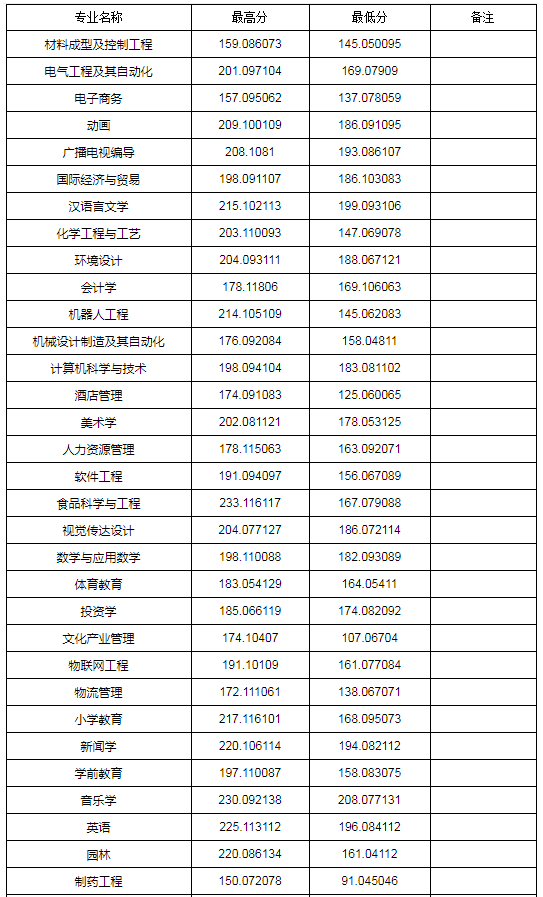 2019-2020年新乡学院专升本录取分数线(图1)