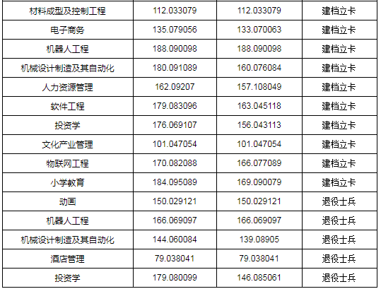 2019-2020年新乡学院专升本录取分数线(图2)